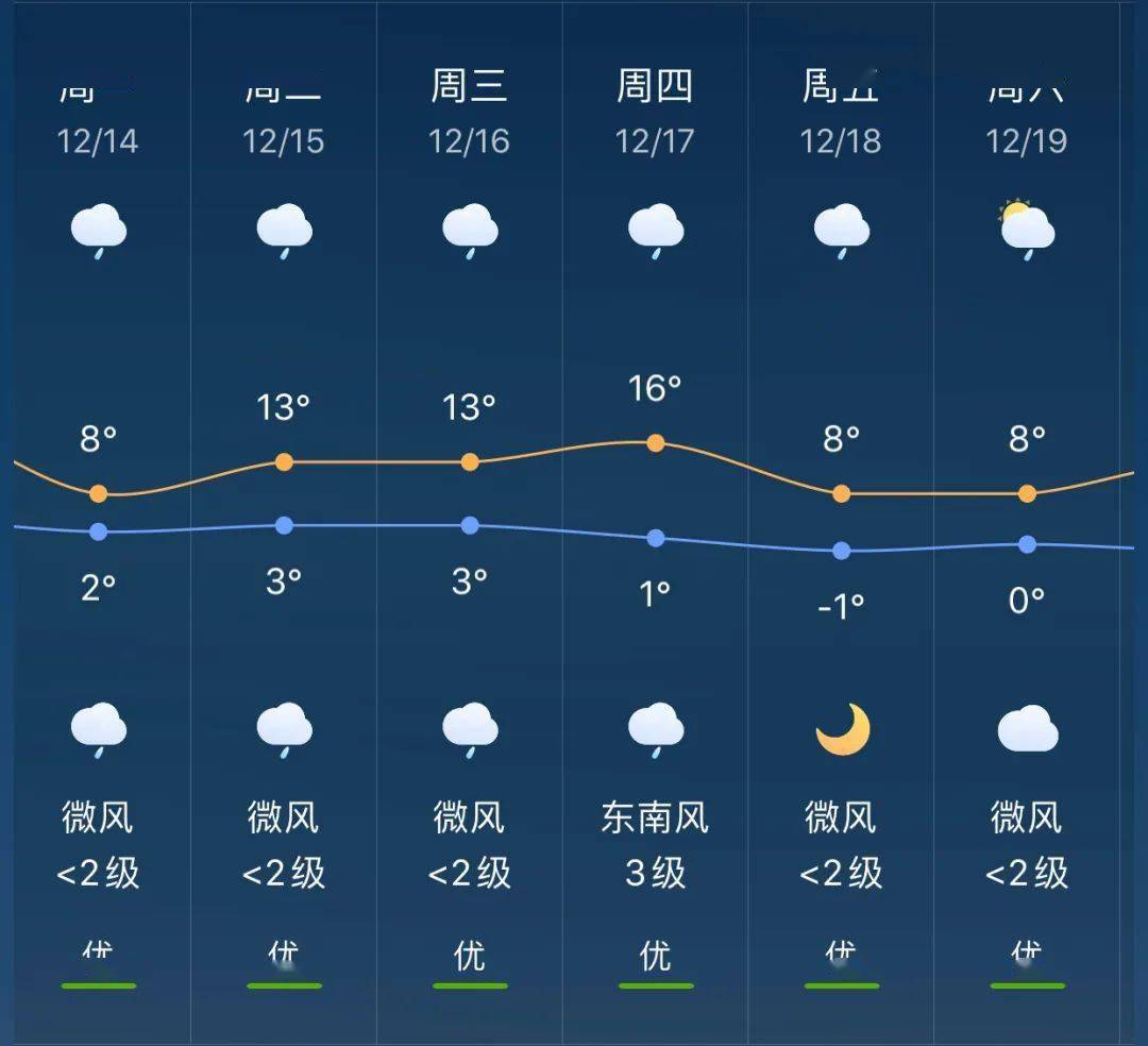 上方镇天气预报更新通知