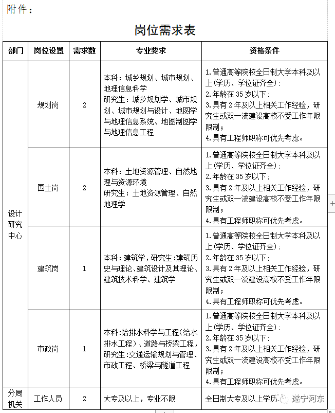 洪洞县自然资源和规划局最新招聘公告概览