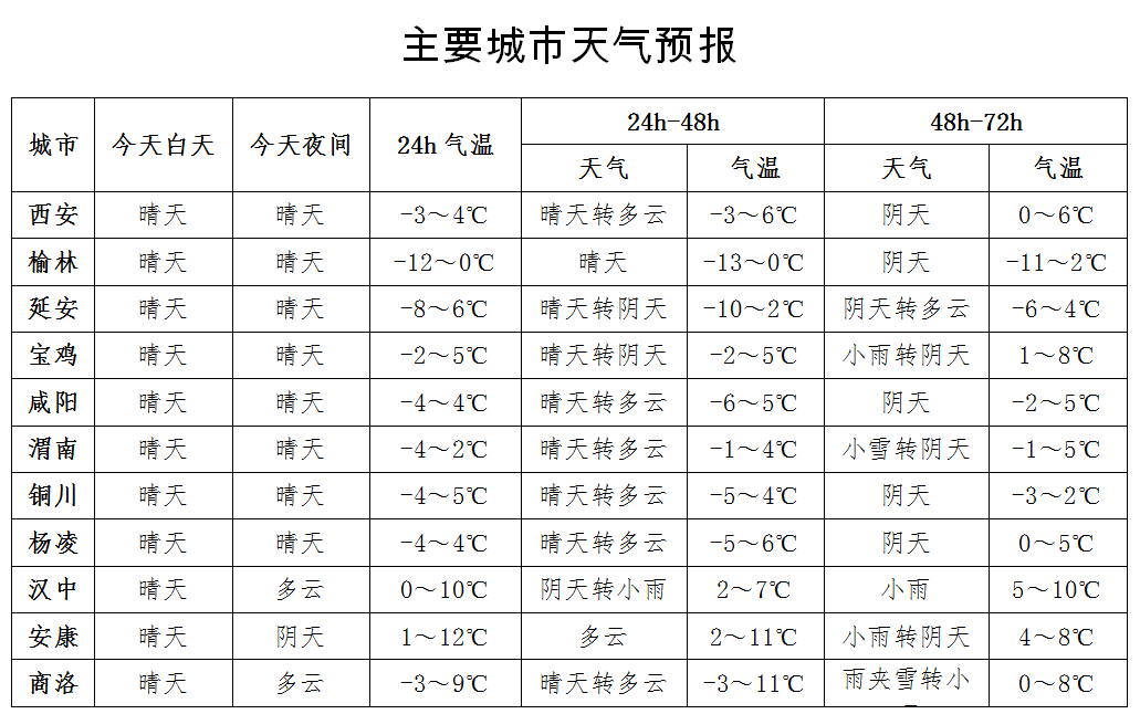 文庙社区天气预报更新通知