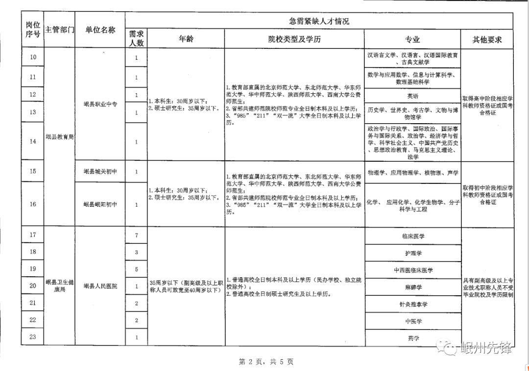 彭阳县人民政府办公室最新招聘公告概览