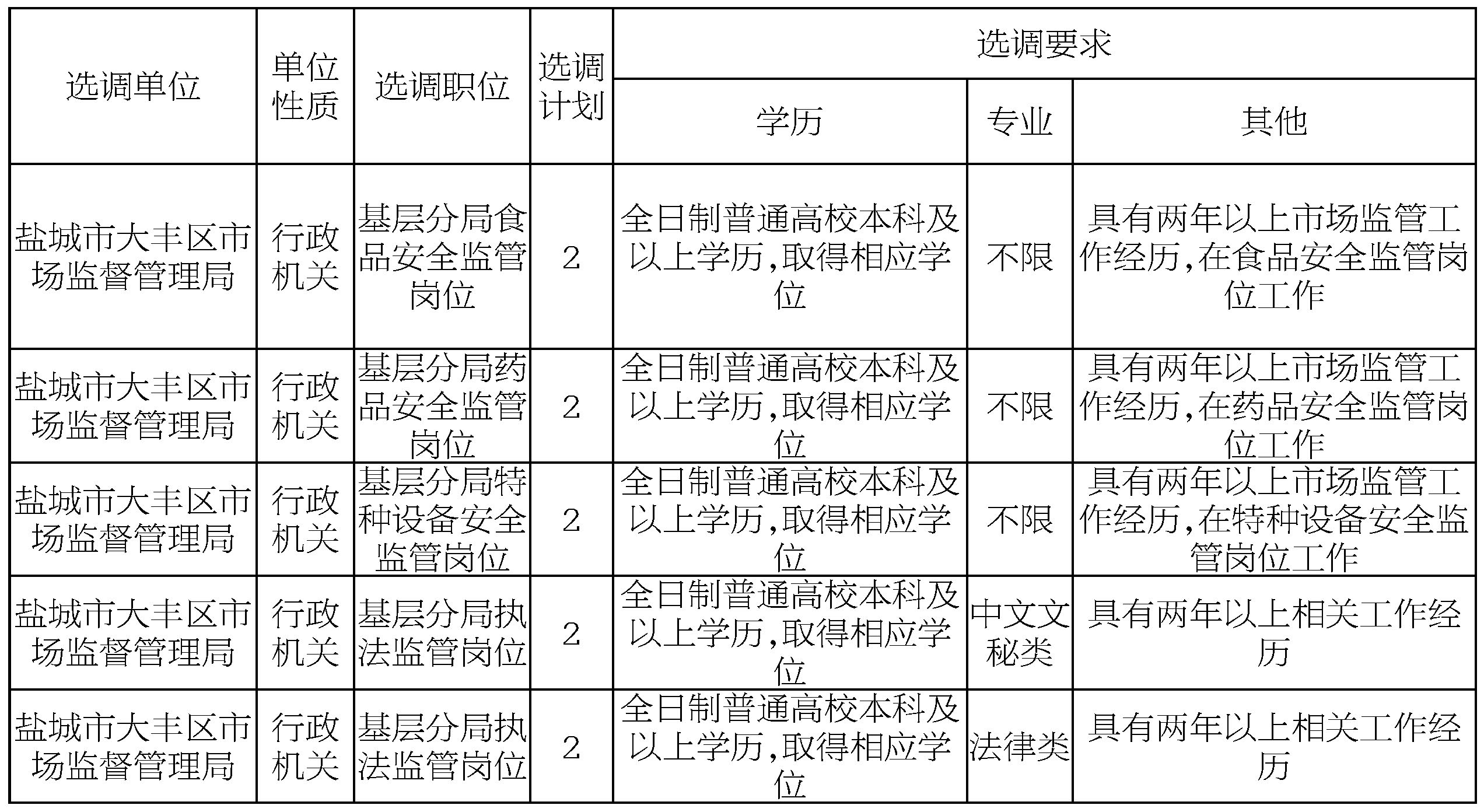 盐城市人事局最新招聘信息汇总