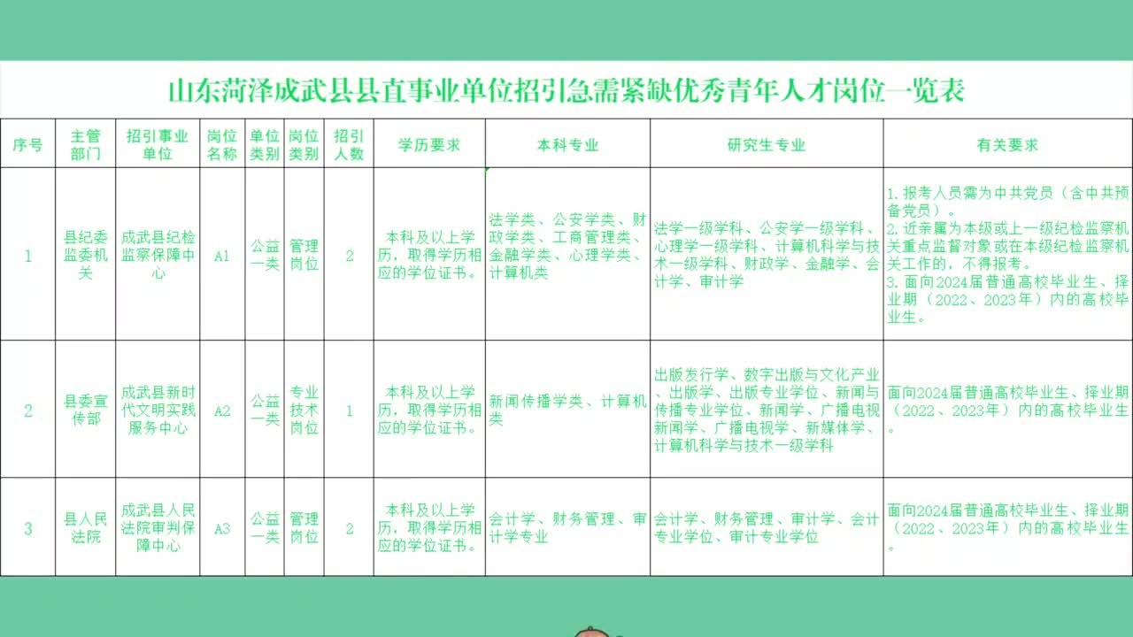 成武县发展和改革局最新招聘信息汇总