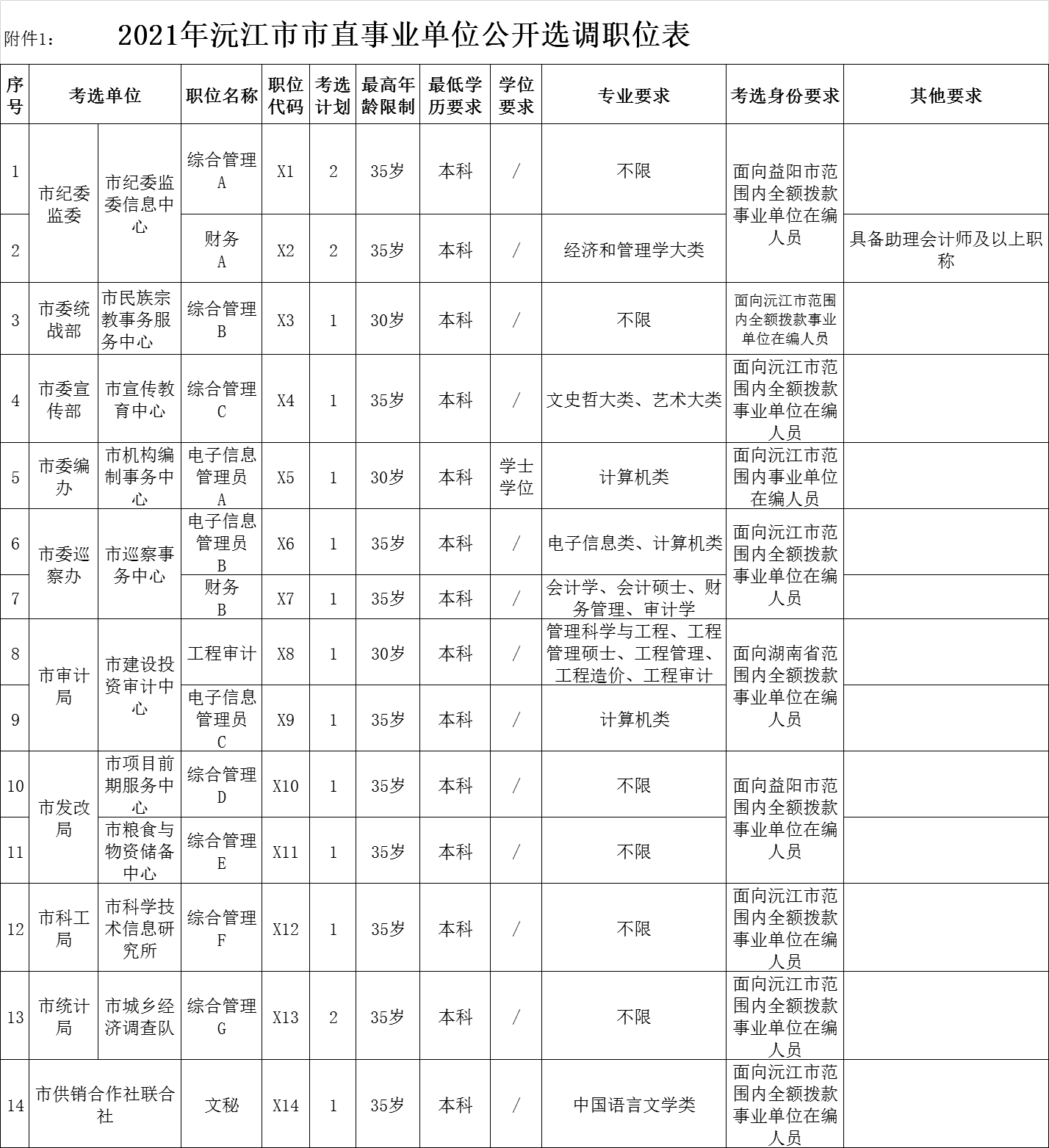 沅江市数据和政务服务局招聘公告详解