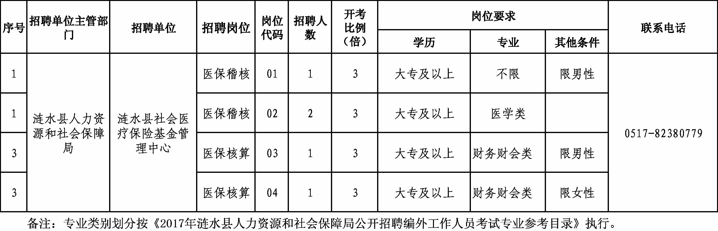 始兴县人力资源和社会保障局招聘最新信息全面解析