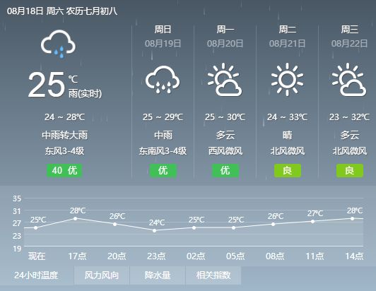 东河村天气预报更新通知